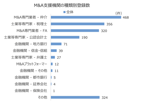 M&A支援機関の種類別登録数