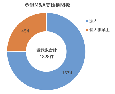 登録M&A支援機関数