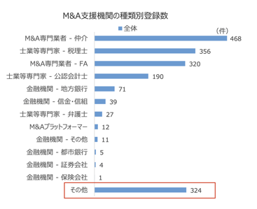 M&A支援機関の種類別登録数